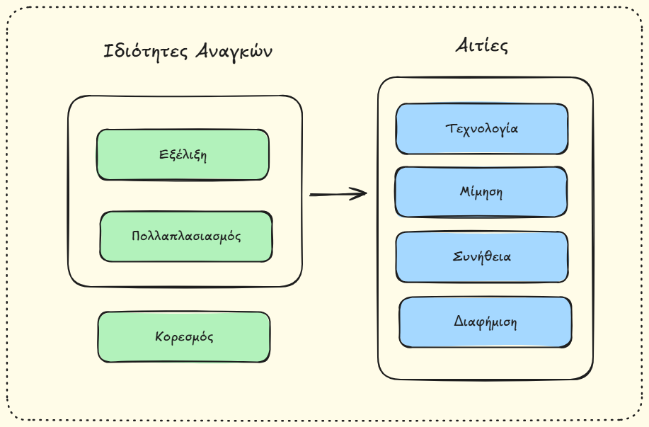 ΑΟΘ - Απεικόνιση των ιδιοτήτων των αναγκών (εξέλιξη, πολλαπλασιασμός, κορσεμός) και των αιτών που τις προκαλούν (τεχνολογία, μίμηση, συνήθεια, διαφήμιση)